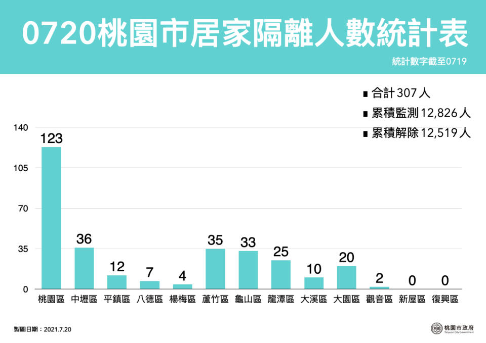 桃園市累計確診人數881人，居家隔離列管307人。   圖：桃園市政府/提供