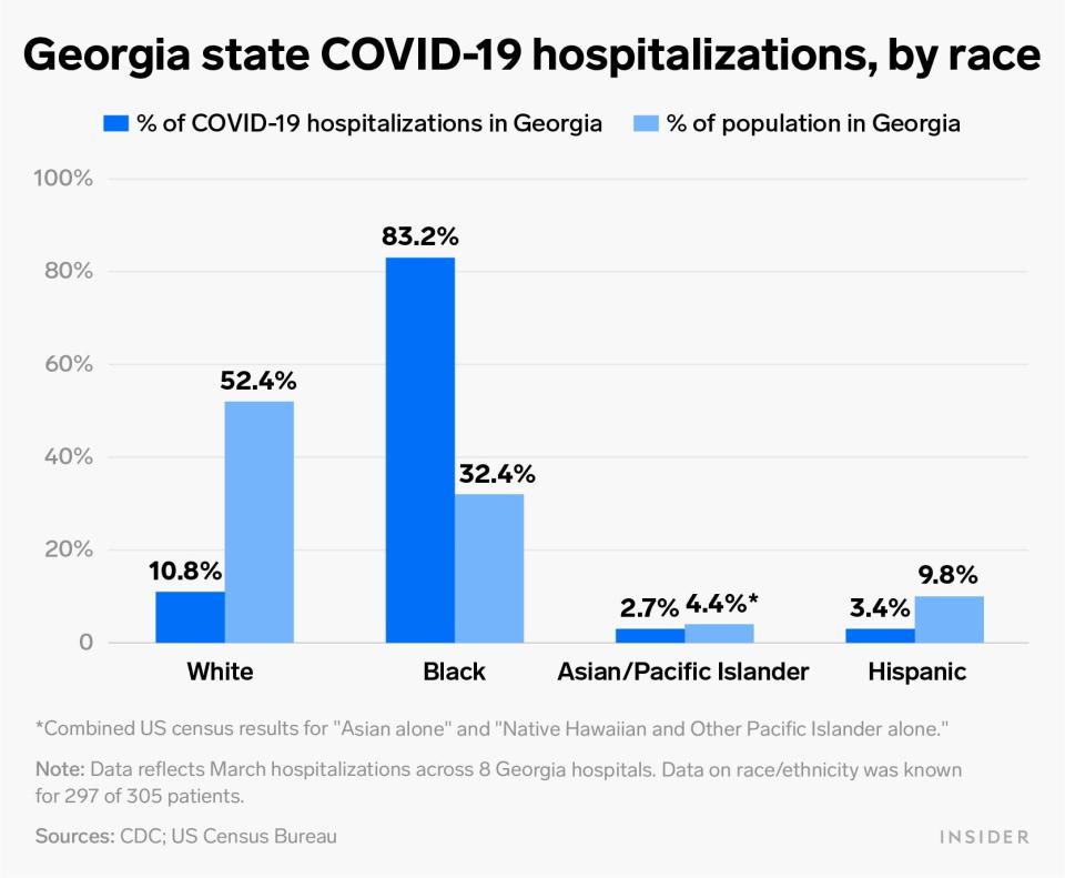 georgia state covid 19 hospitalizations by race chart