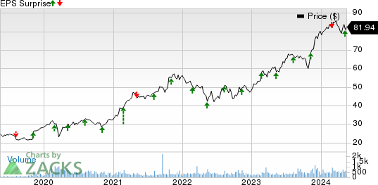 Stantec Inc. Price and EPS Surprise