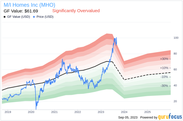 Unveiling M/I Homes (MHO)'s Value: Is It Really Priced Right? A