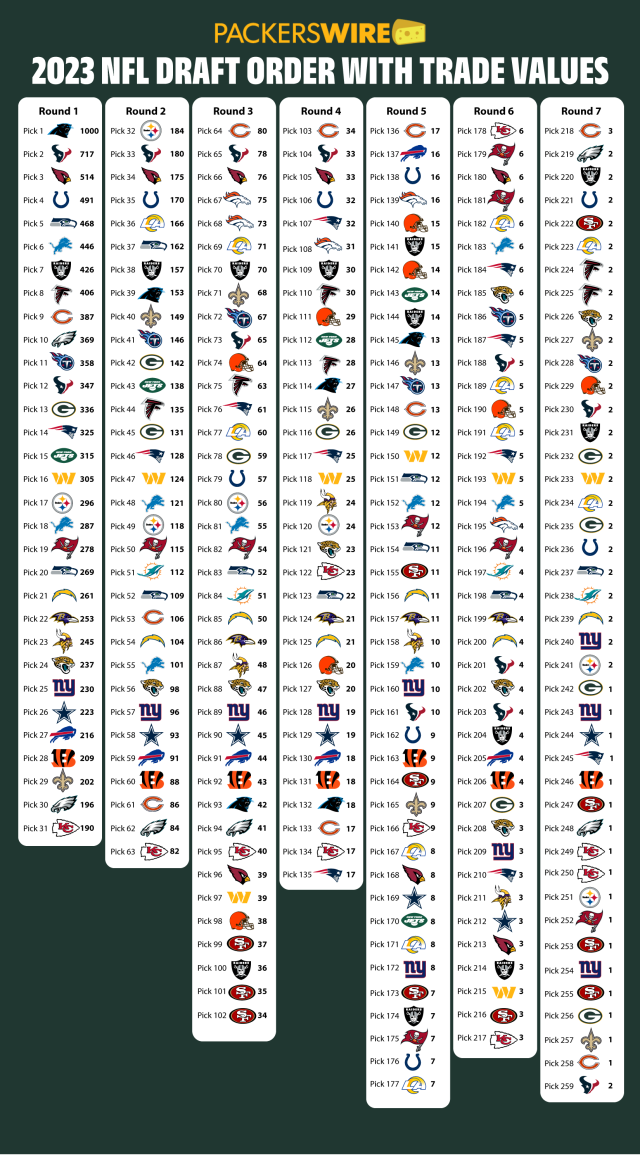 2023 NFL Draft order for all seven rounds