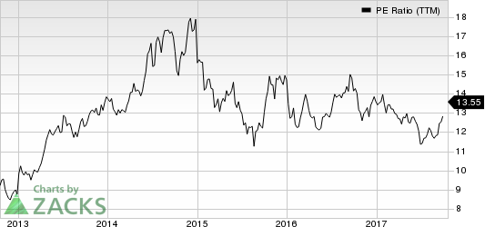 Intel Corporation PE Ratio (TTM)