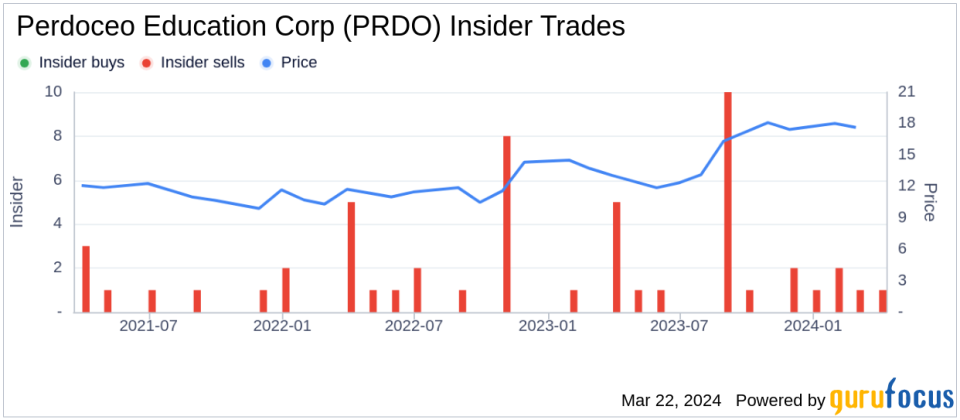 Perdoceo Education Corp President and CEO Todd Nelson Sells 48,000 Shares