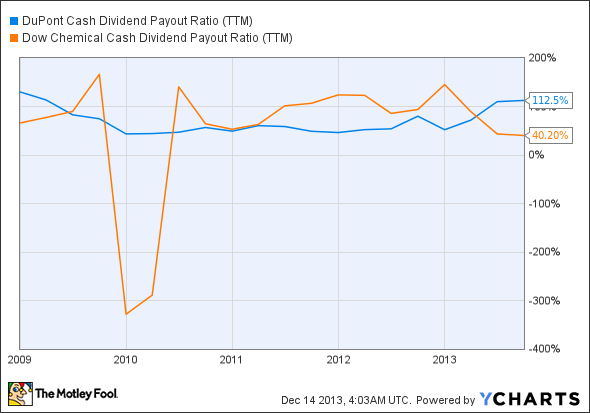 DD Cash Dividend Payout Ratio (TTM) Chart