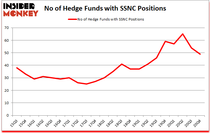 Is SSNC A Good Stock To Buy?