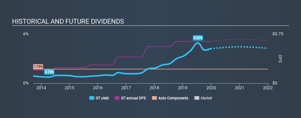 NasdaqGS:GT Historical Dividend Yield, December 23rd 2019