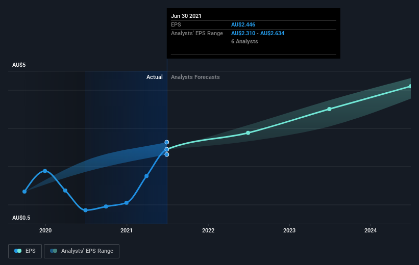 earnings-per-share-growth