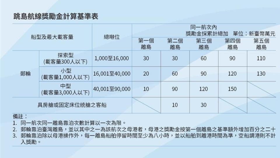 跳島航線獎勵金計算基準表。圖／航港局提供