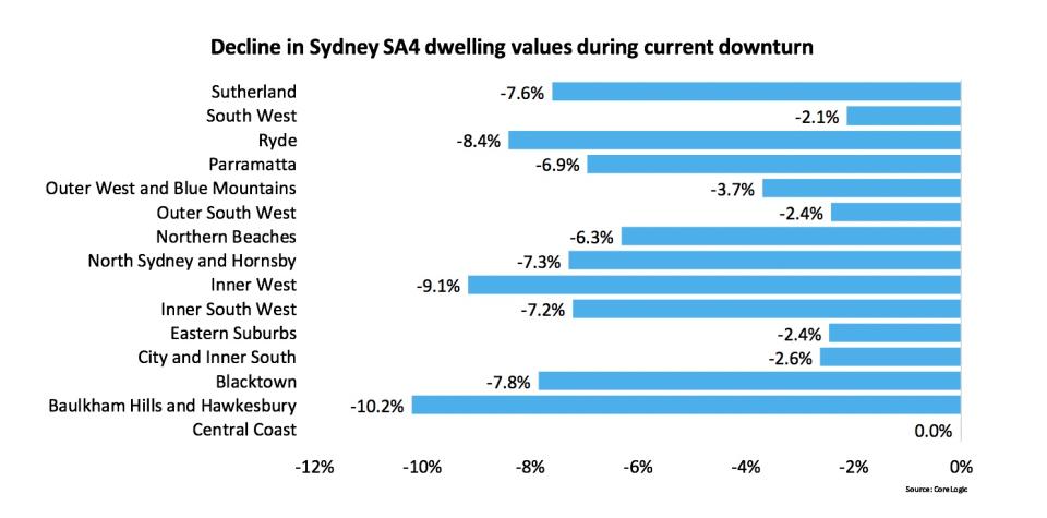 CoreLogic Decline in Sydney SA4 Dwelling Values During Current Downturn