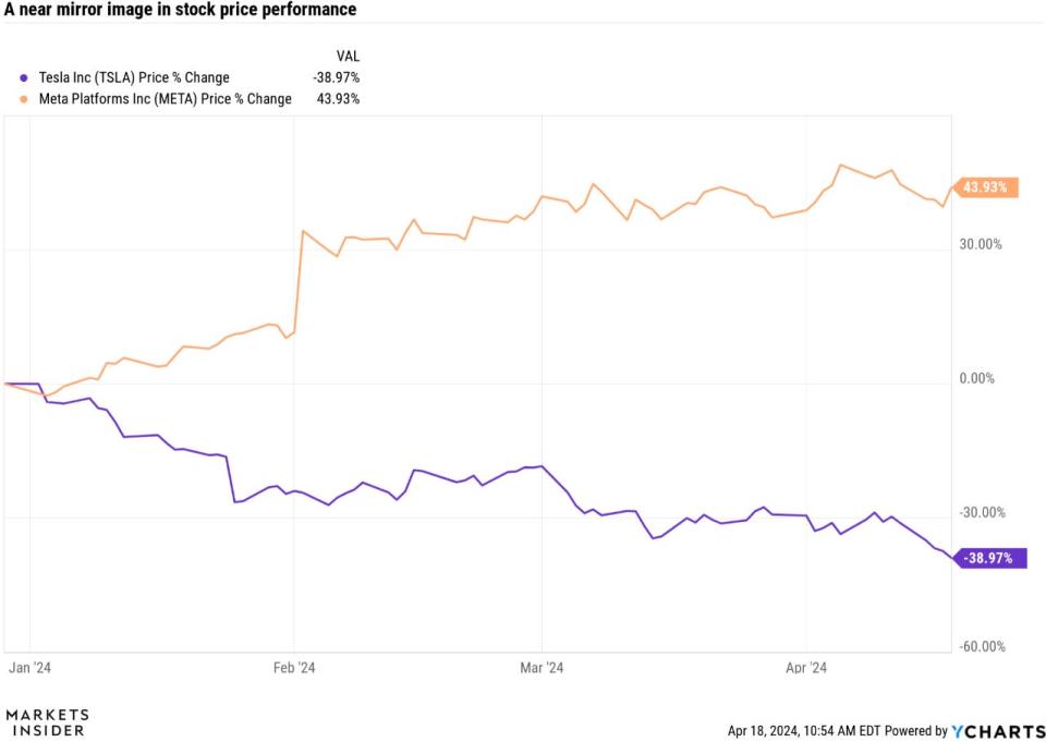 Tesla stock price performance versus Meta Platforms