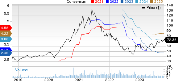 Logitech International S.A. Price and Consensus