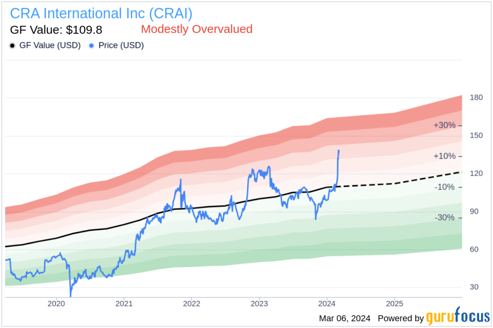 Director Thomas Avery Sells Shares of CRA International Inc (CRAI)