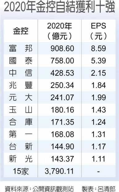 2020年金控自結獲利十強