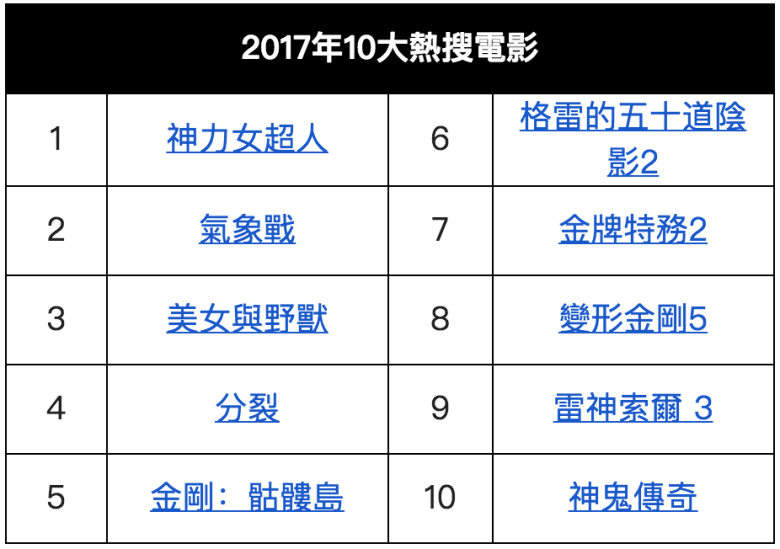 Yahoo奇摩公布2017年10大熱搜電影。（表／Yahoo奇摩提供）