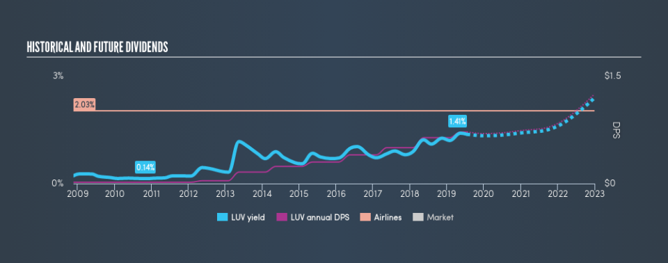 NYSE:LUV Historical Dividend Yield, July 18th 2019