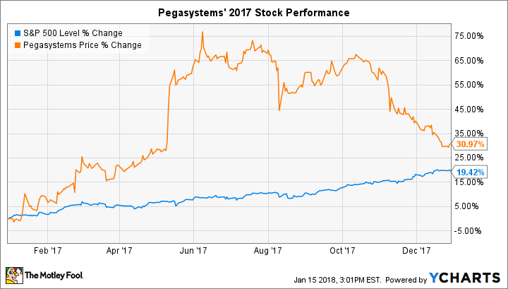 ^SPX Chart