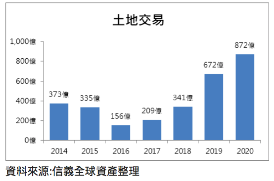 20200619-2014到2020年上半年上市櫃土地交易趨勢圖。