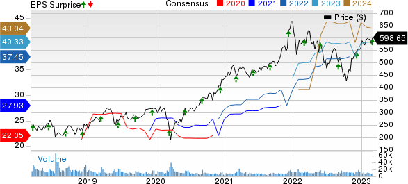 Broadcom Inc. Price, Consensus and EPS Surprise