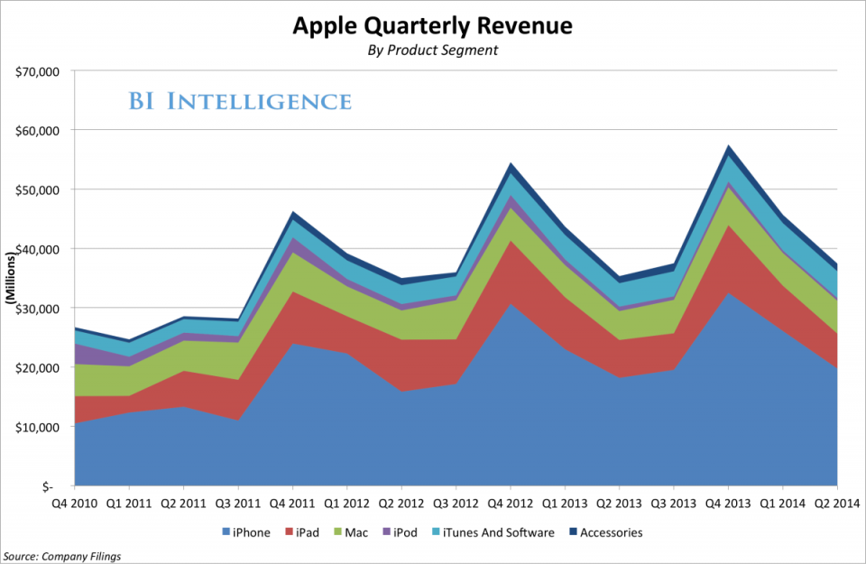apple quarterly revenue