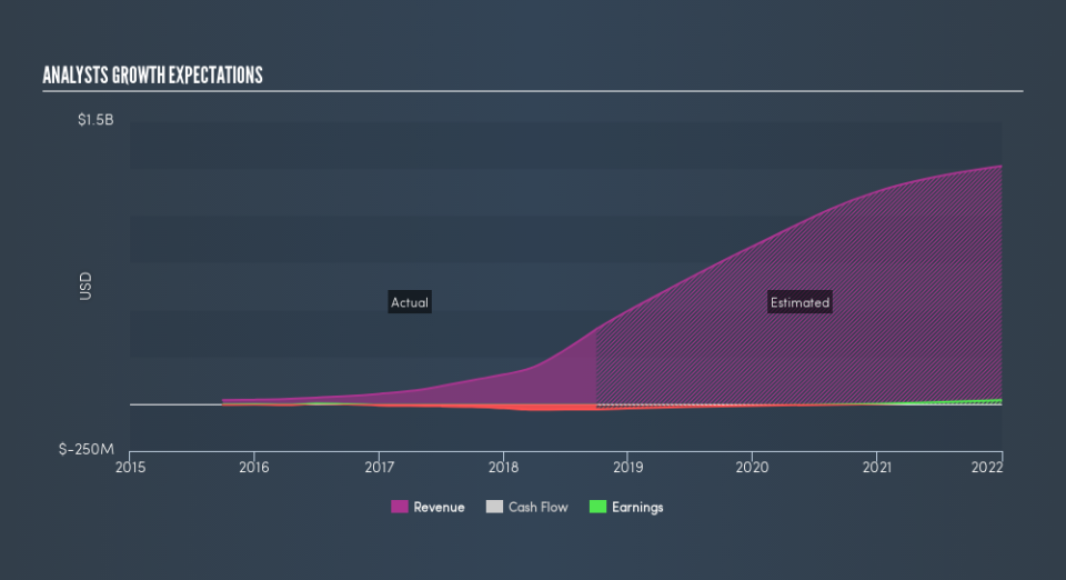 NasdaqGM:EXPI Past and Future Earnings, March 14th 2019