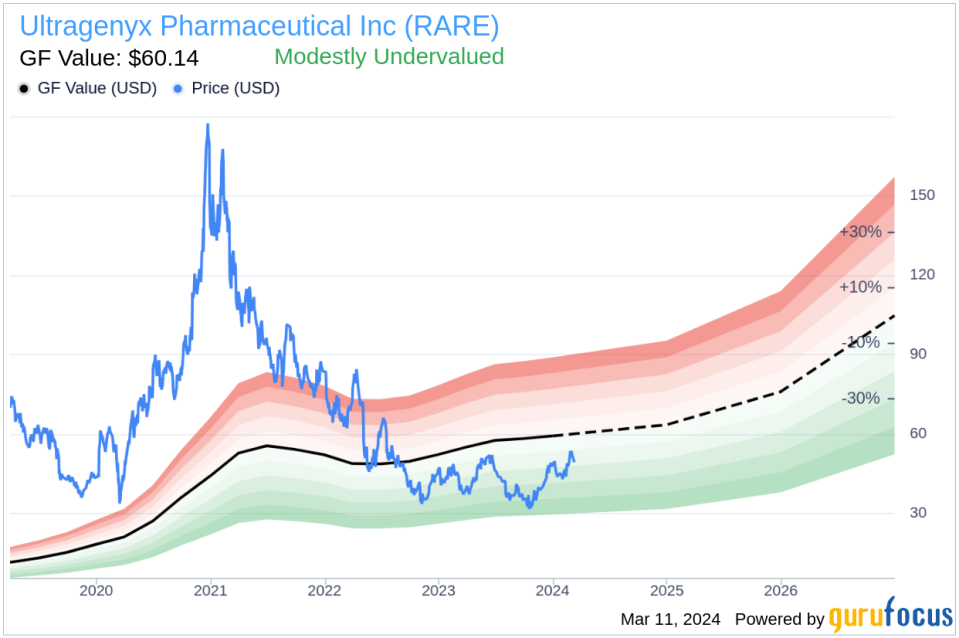 Director Matthew Fust Sells 12,195 Shares of Ultragenyx Pharmaceutical Inc (RARE)