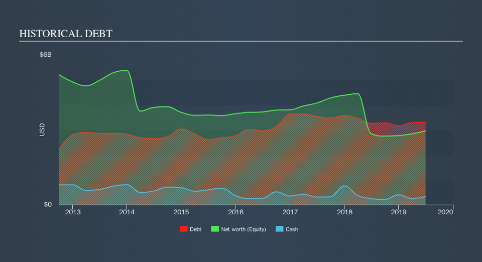 NYSE:DOV Historical Debt, September 11th 2019