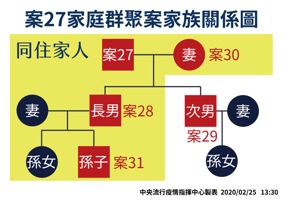 中央流行疫情指揮中心25日宣布，台灣新增1例新冠肺炎確診個案，為先前確診北部80餘歲老翁（案27）的孫子，曾到醫院探視老翁，今天確診後收治醫院隔離。此家庭群聚案，目前5人確診。（中央流行疫情指揮中心提供） 