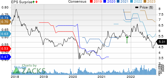 Mitsubishi UFJ Financial Group, Inc. Price, Consensus and EPS Surprise