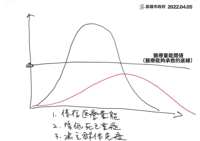 ▲高雄策略是慢慢上升、慢慢下降，讓高峰壓得比較扁，讓疫情不要觸到醫療量能。（圖／高市府提供）