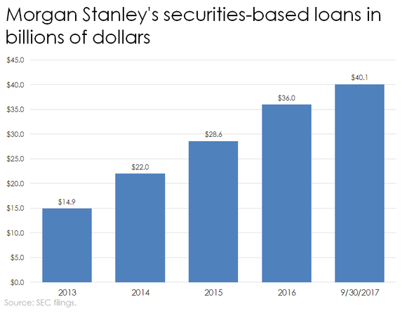 Bar chart of Morgan Stanley's securities-based loan balances.