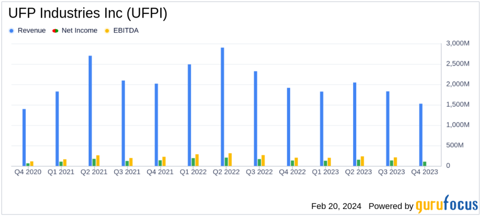 UFP Industries Inc (UFPI) Reports Dip in Net Sales and Earnings for Q4 and Fiscal Year 2023