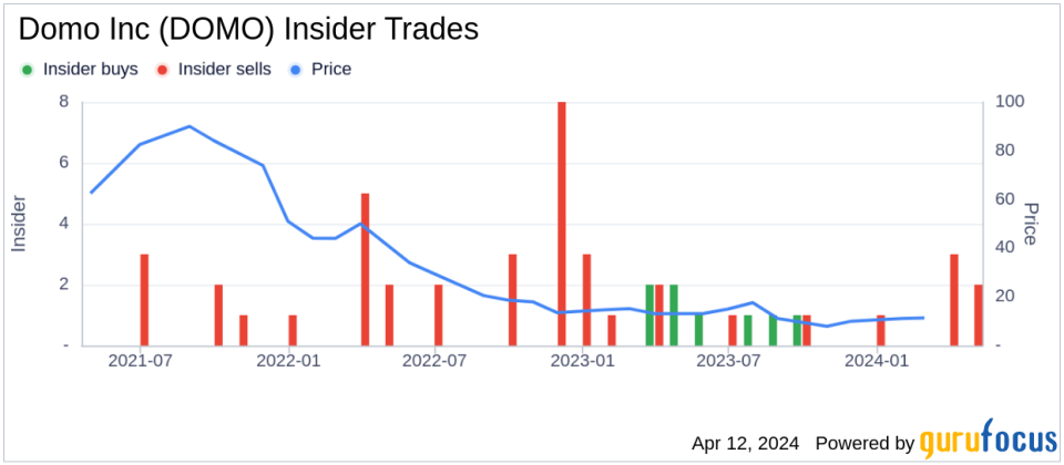 Insider Sell: CFO David Jolley Sells 12,000 Shares of Domo Inc (DOMO)