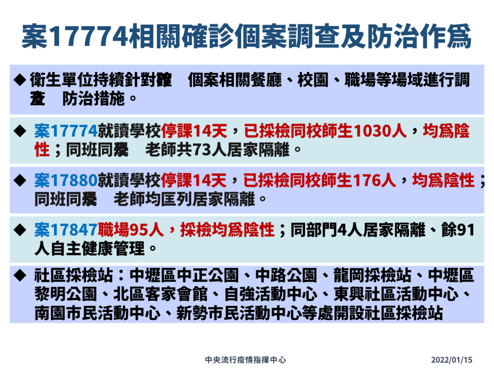 新增案例調查及防治作為 (CDC提供)