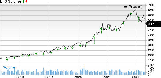 Thermo Fisher Scientific Inc. Price and EPS Surprise