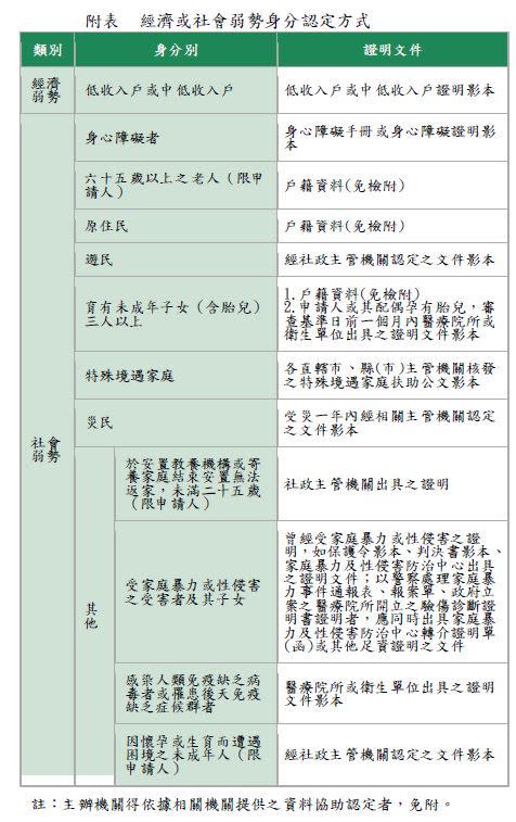 經濟或社會弱勢戶身份認定方式。（圖／內政部提供)