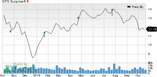 Navient Corporation Price and EPS Surprise