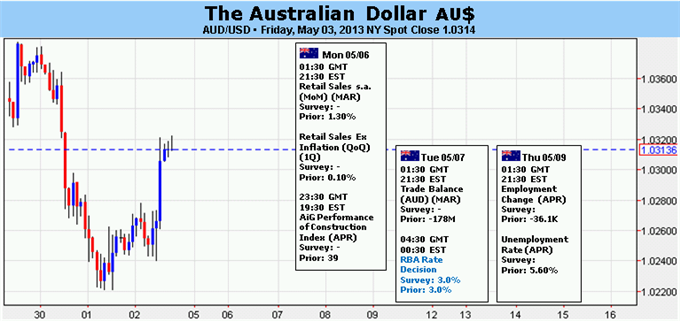 Forex_Australian_Dollar_May_Yield_Key_Reversal_on_RBA_Rate_Decision__body_Picture_5.png, Australian Dollar May Yield Key Reversal on RBA Rate Decision