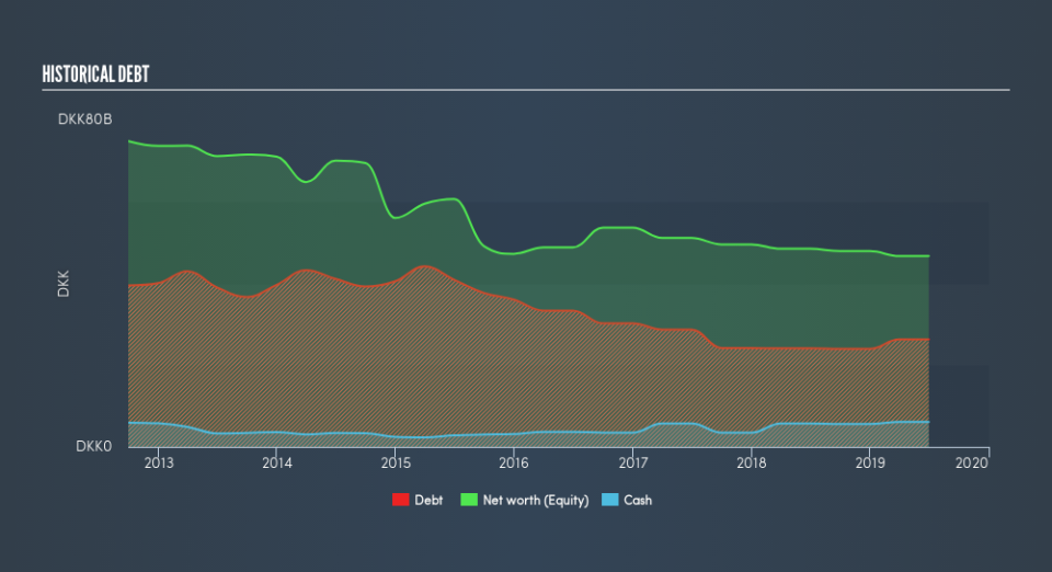 CPSE:CARL B Historical Debt, August 18th 2019