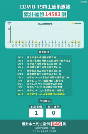 ▲10月11日新增1例本土個案。（圖/NOWnews製表）