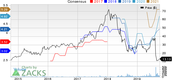 Grupo Financiero Galicia S.A. Price and Consensus