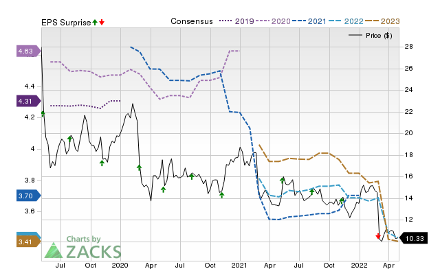 Zacks Price, Consensus and EPS Surprise Chart for VTRS