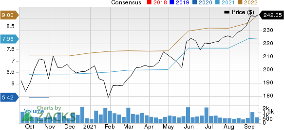 Nordson Corporation Price and Consensus