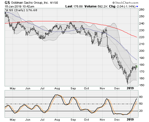 Goldman Sachs (GS) Dow Jones Stocks to Sell