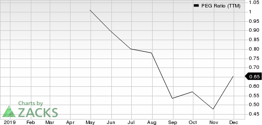 Focus Financial Partners Inc. PEG Ratio (TTM)