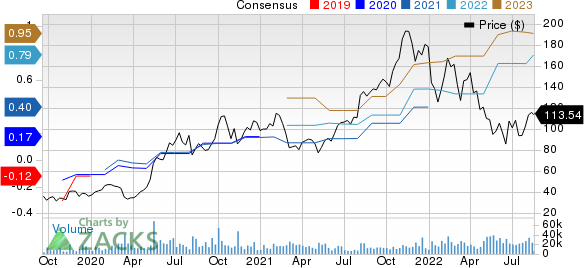 Datadog, Inc. Price and Consensus