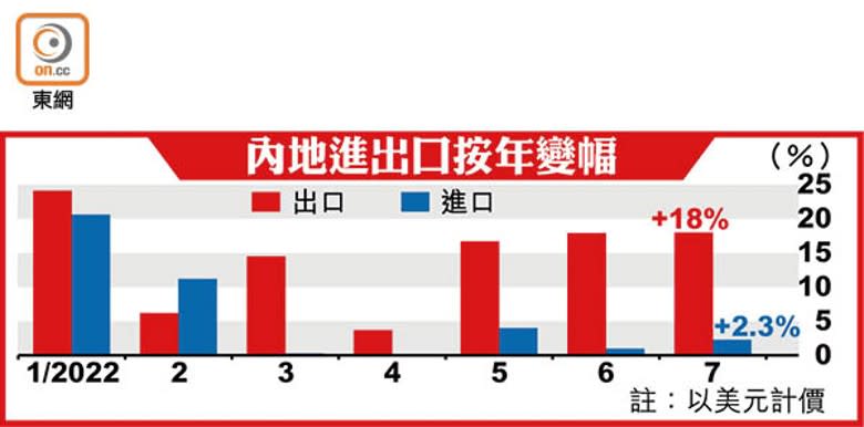 內地進出口按年變幅