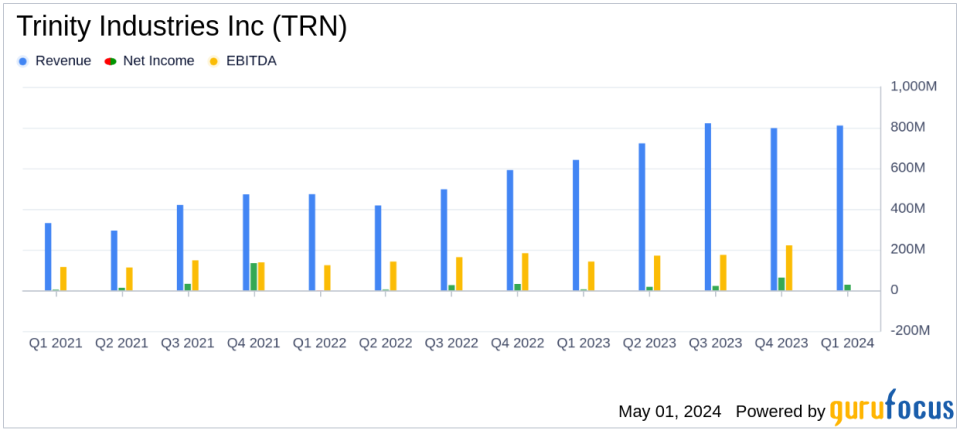 Trinity Industries Inc (TRN) Surpasses Analyst Expectations with Strong Q1 2024 Performance