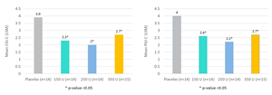 CGI-C reflects the physician’s perception of the patient’s health status by rating the patient on a 7-point scale from “very much improved” (a score of 1) to “very much worse” (a score of 7).  Similarly, PGI-C enables the patient to rate their changes on the same scale. The Clinicians Global Impression of Change (CGI-C) was highly statistically significant at all three dose levels, as was the Patients Global Impression of Change (PGI-C).