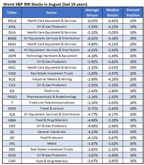 Worst Stocks August