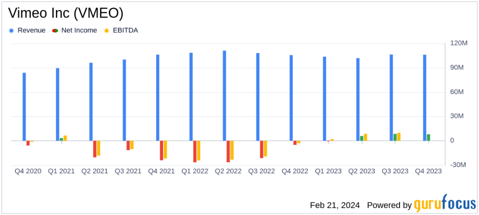 Vimeo Inc (VMEO) Navigates Market Headwinds with Focus on Product-Led Growth and Cost Discipline